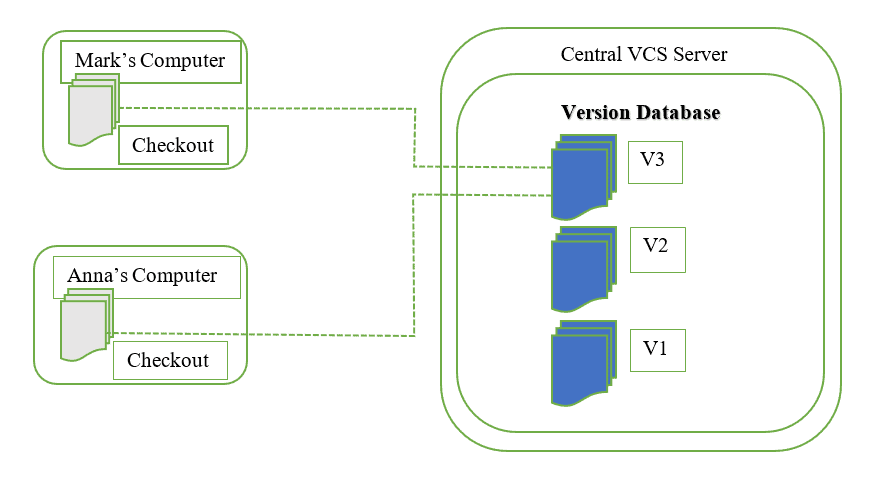 Introduction To Git And Types Of Version Control Systems Serengeti