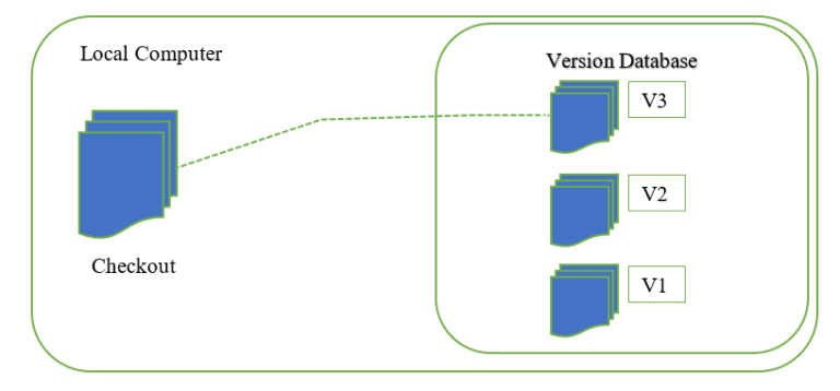 Introduction To Git And Types Of Version Control Systems Serengeti