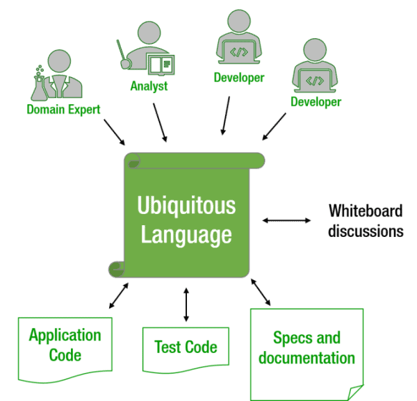 infoq domain driven design