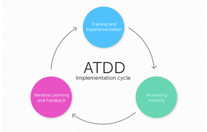 TDD Vs. BDD Vs. ATDD | Serengeti