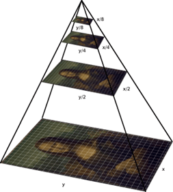 Image pyramid