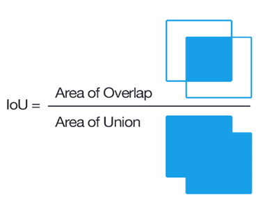 intersection over union equation
